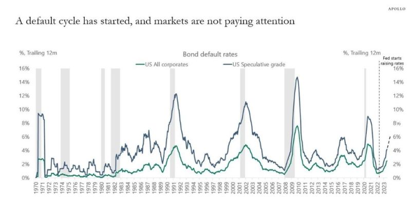 As Torsten Slok from Apollo posted this weekend, a US corporate default cycle has started the markets are not paying attention