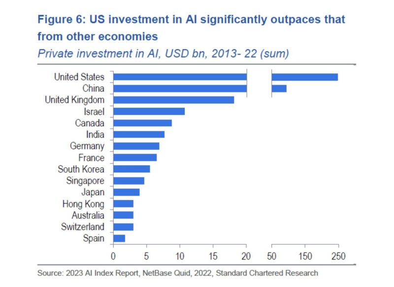 The US and China are the ones investing massively in innovation and the future