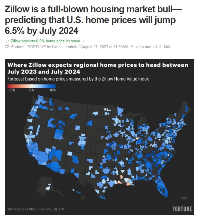 Zillow expects U.S. home prices to jump by 6.5% over the next 12 months