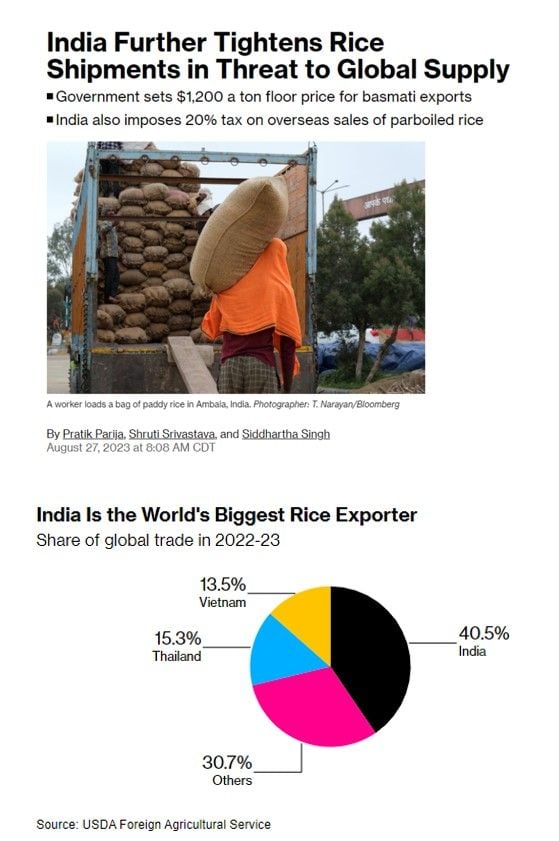 Rice likely to get even more expensive as India imposes additional restrictions