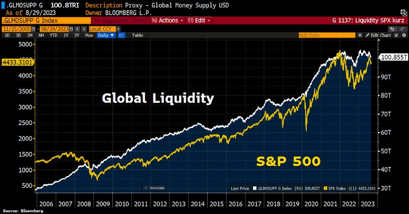 Global liquidity slump could become a drag on risk assets