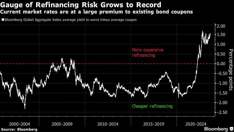 Investors predict that the coming years will be marked with defaults and spending cuts as a larger portion of corporate, household and state income goes into financing debt
