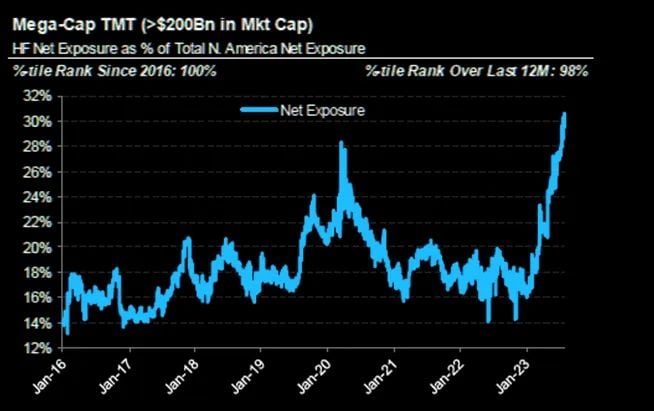 Hedge funds exposure to mega cap tech stocks reaches highest level EVER RECORDED