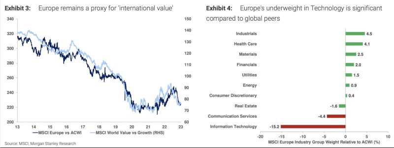 This chart from Morgan Stanley shows that growth stocks are missing in Europe. That's why European indices are trading like value stocks