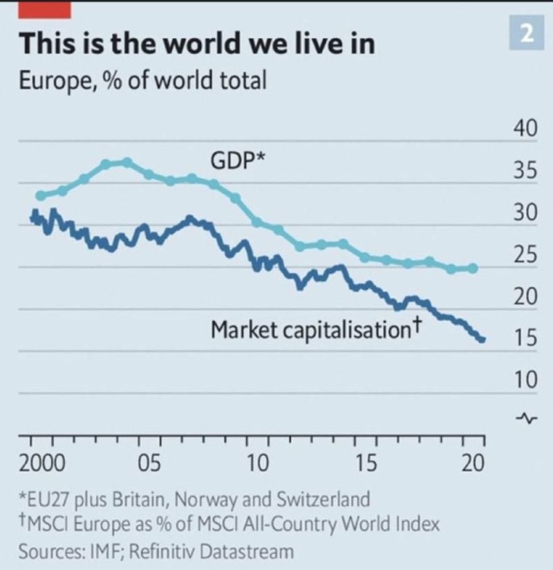 The demise of europe in one chart