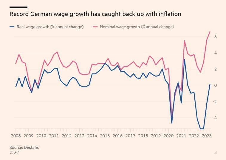 German wages rose at a record annual pace of 6.6 per cent in the second quarter, boosting consumer spending power but fuelling concerns about inflation being pushed up by rising labour costs
