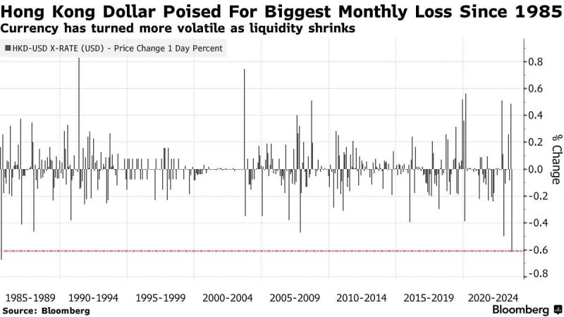 Hong Kong Dollar is on track for its biggest monthly loss against the US Dollar in 38 years