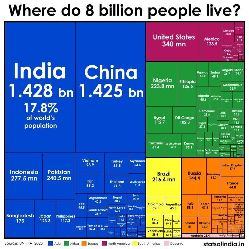 Where do 8 billion people live?