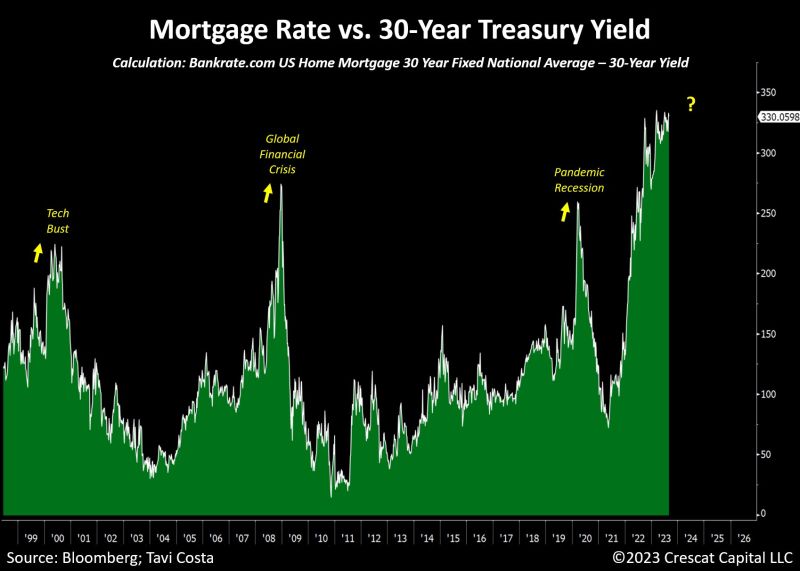 We are now seeing the widest spread between mortgage rates and 30-year risk-free rates in history