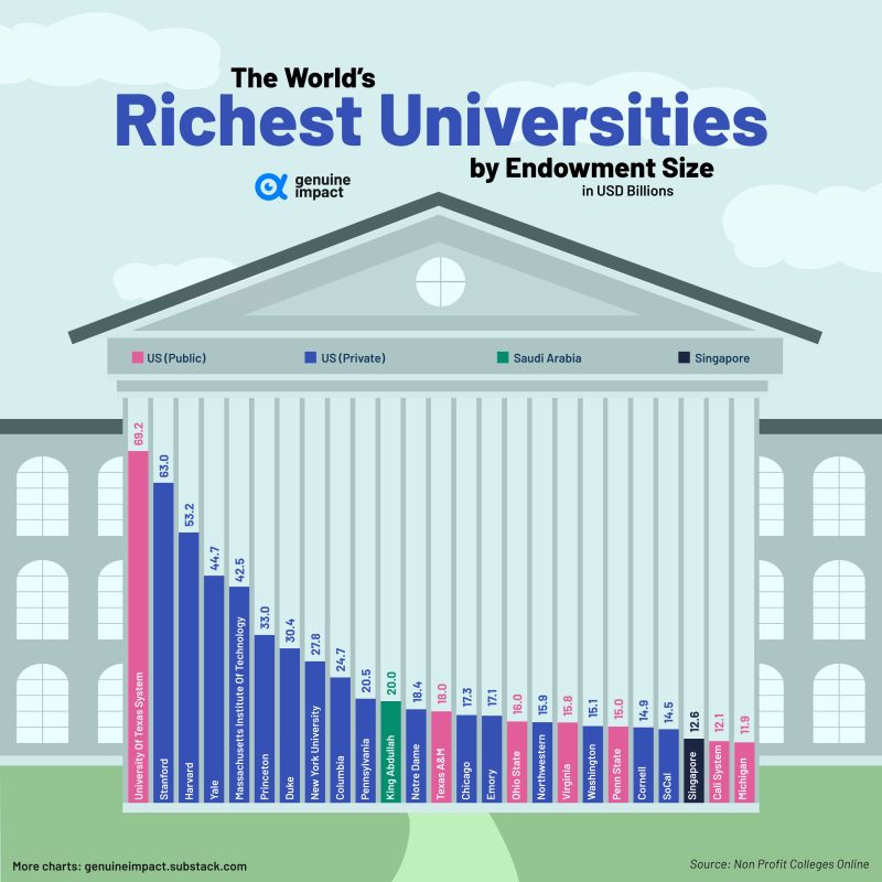The world's richest universities