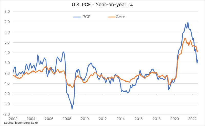 PCE Deflator, the FOMC's favorite inflation number, show a rise as expected with the YoY at 3.3% (from 3%) and the core at 4.2% (from 4.1%)