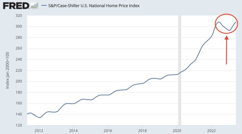 Despite surging mortage rates, US home prices are RISING to ALL-TIME-HIGHS