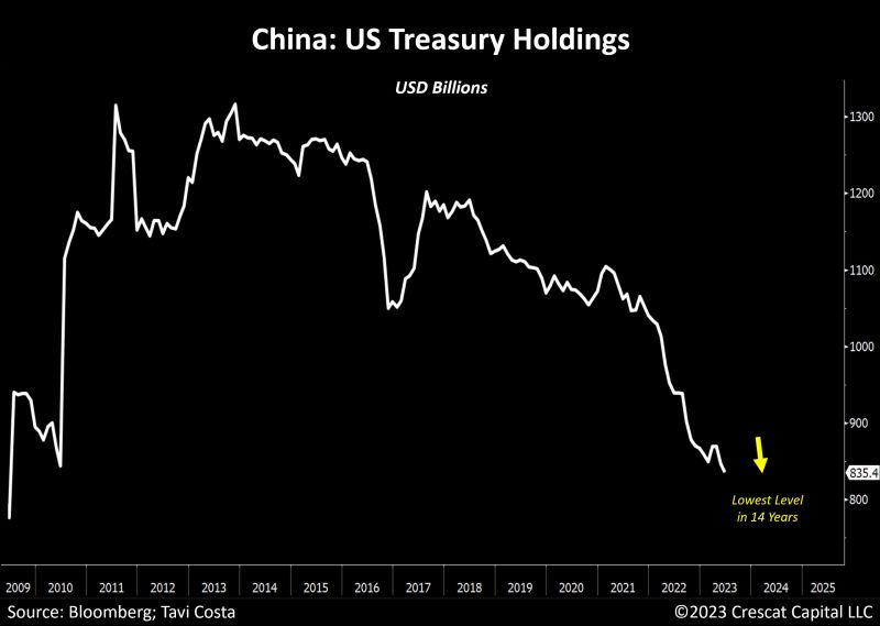 China's holdings of US Treasuries just reached its lowest level in 14 years