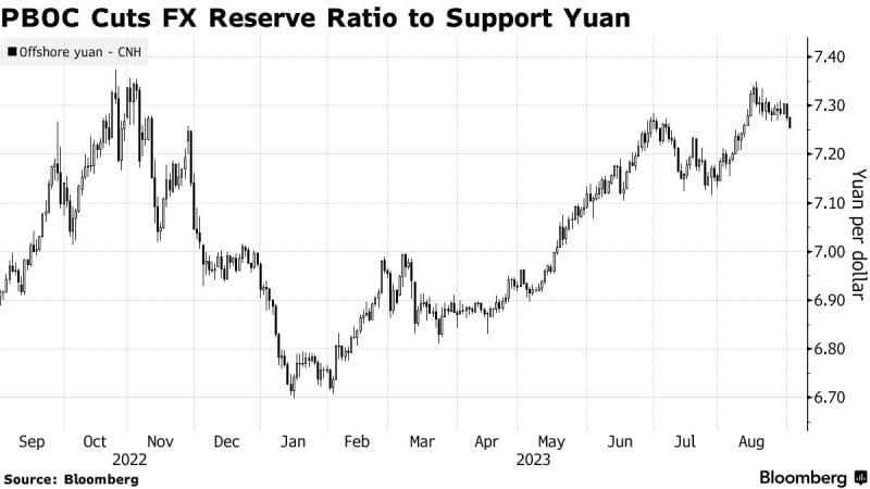 China Uses Another Tool to Aid Yuan in String of Market Support – Bloomberg