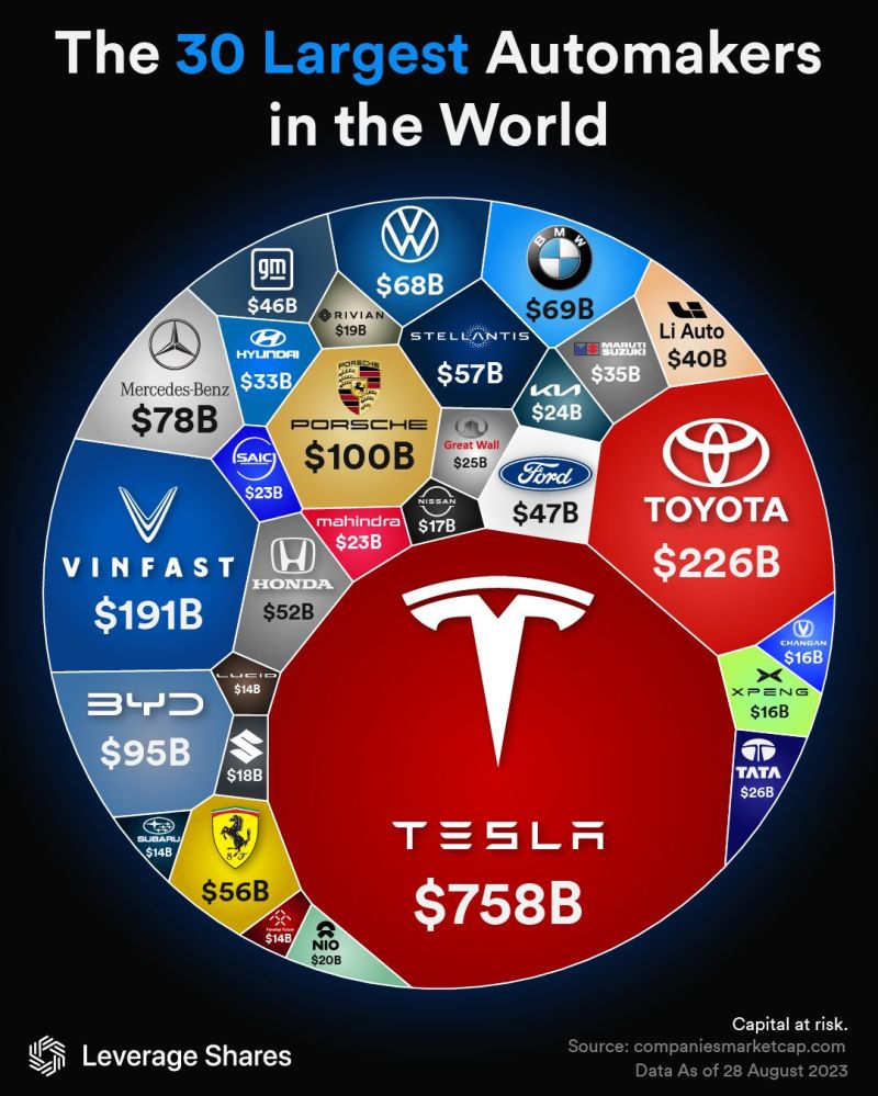 The largest automakers in the world by market cap