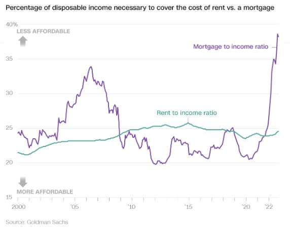 The US mortgage to income ratio (% of disposable income needed to cover the cost of a mortgage) is at its highest level in history