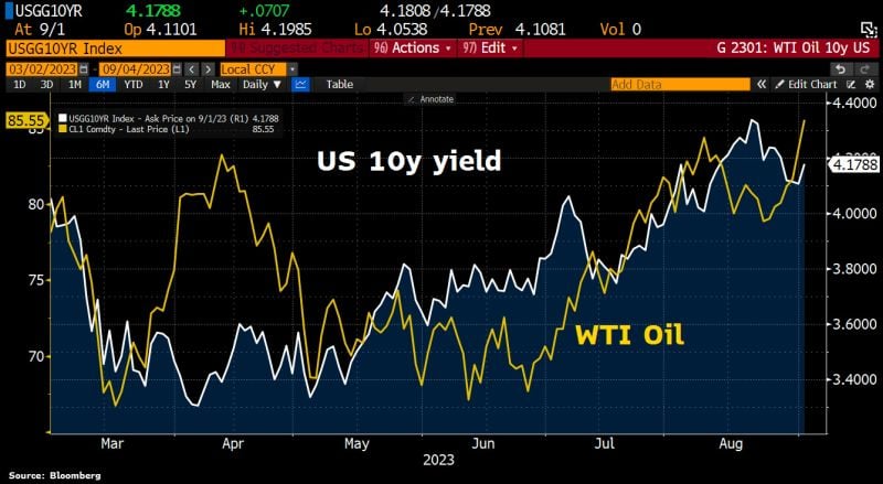 More or less in tandem: US 10y yields and WTI oil price