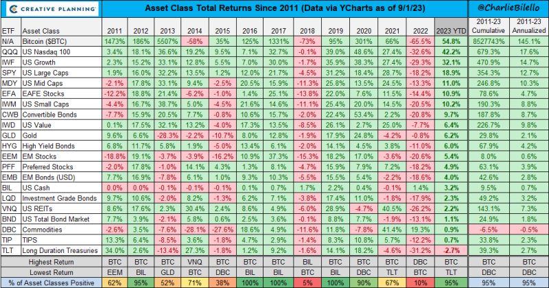 Asset class returns during previous years and 2023 ytd as of 1st of September