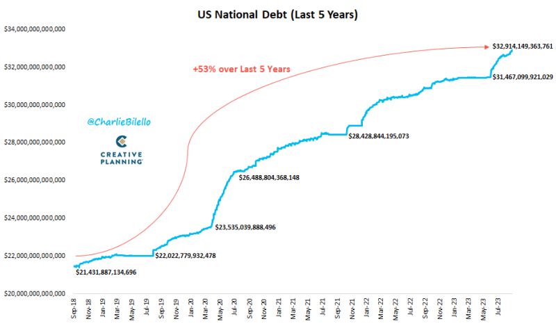 US National Debt has now increased by $1.45 trillion since the debt ceiling was suspended 3 months ago and is fast approaching $33 trillion