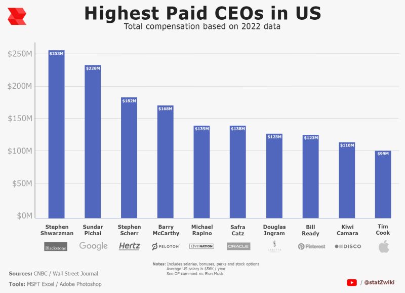 Highest paid CEOs in the US