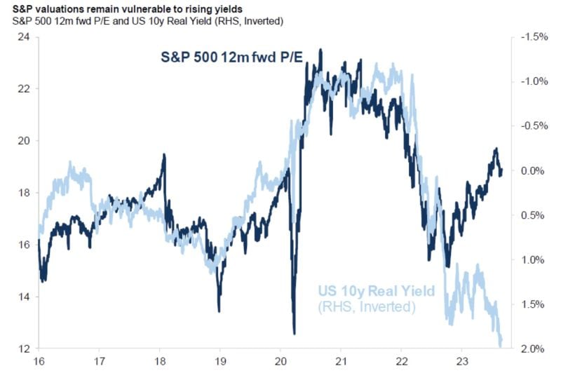 Mind the gap: The valuation of S&P 500 has become cheaper but attractiveness vs interest rates has decreased massively as US 10y real yields now at almost 2%