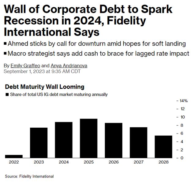 A wave of corporate debt refinancing over the next 6 months will spark a recession in 2024 warns Fidelity International