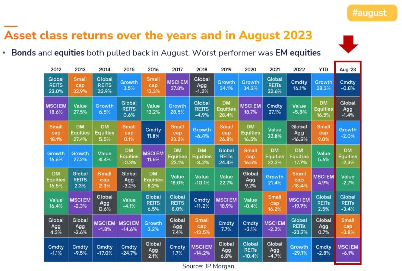 Asset class returns matrix by JP Morgan updated as of the end of August 2023