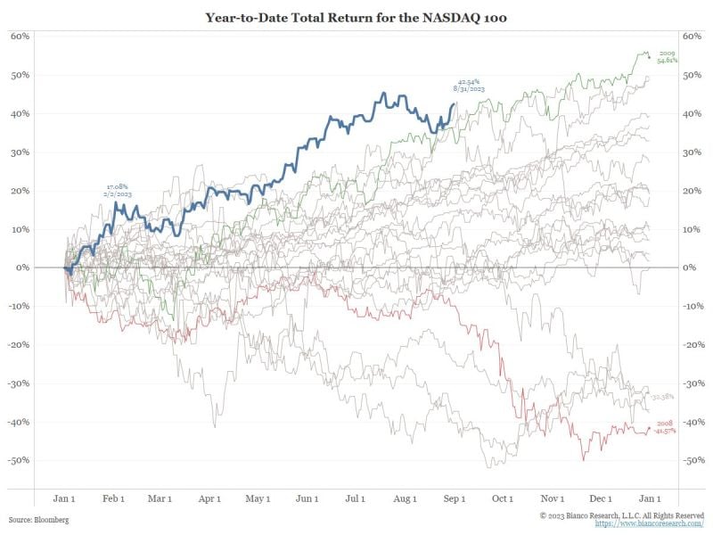 With total return data going back to March 1999, the Nasdaq 100 (NDX)’s 42.54% YTD total return is the best on record (2020’s post-Covid bounce in tech stocks came close)