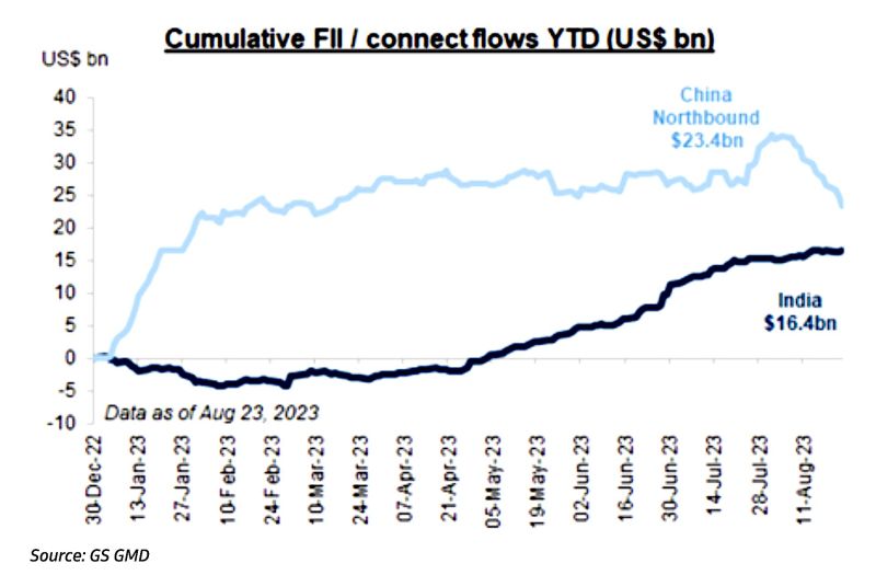 China Northbound has seen sharp outflows this month, while inflows in India remain resilient ($16.4bn)