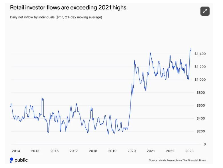 Is the market too complacent? retail investor flows are exceeding 2021 highs