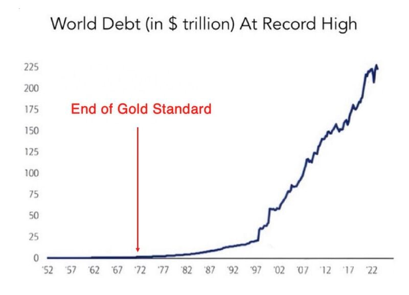 Total Global Debt is now estimated to be over $300 Trillion and has been rising exponentially since 1971