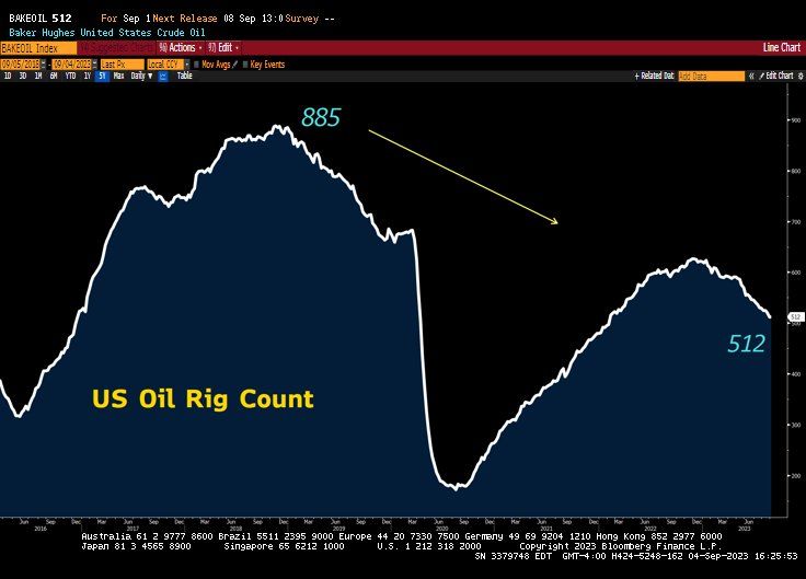 While WTI oil hit $86, the rig count is still in plunge mode...