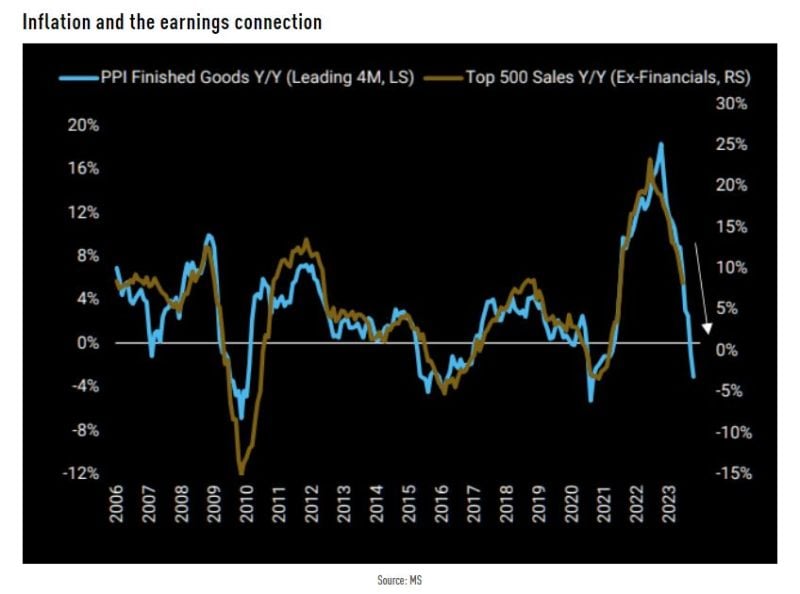 Inflation has been a boost to sp500 companies top-line growth
