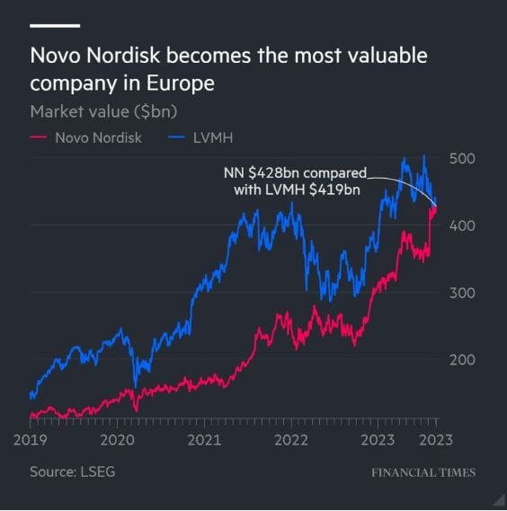 The most valuable listed company in Europe now comes from Denmark