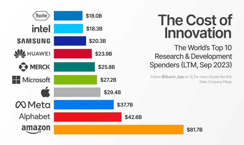 The cost of innovation