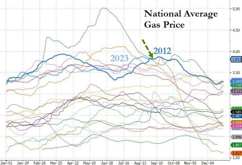 An immediate consequence of soaring oil prices mean -> Soaring gas prices in the US