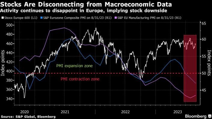 European stocks are becoming very disconnected from macroeconomic data