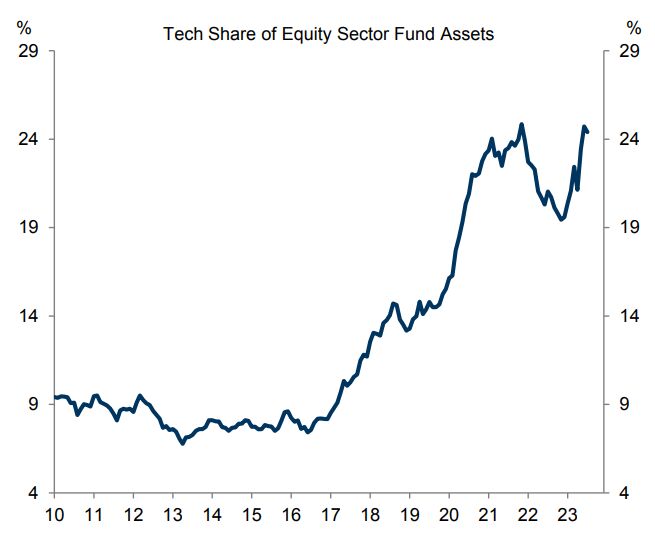 Technology stocks now reflect a record ~25% of all equity fund assets