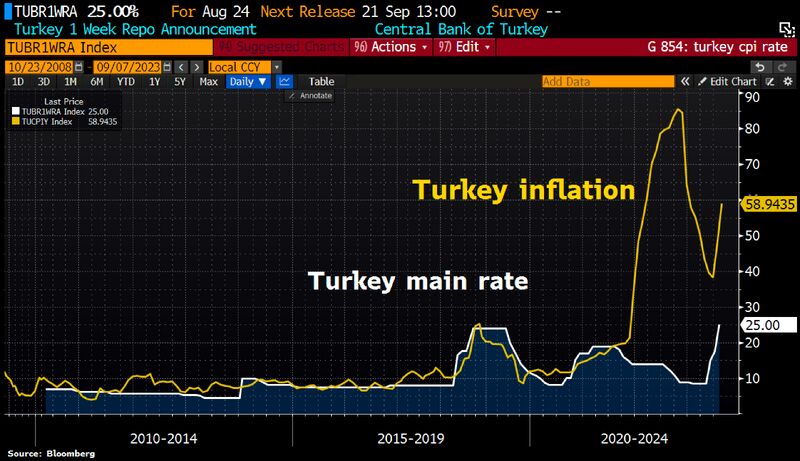 Turkey inflation has reaccelerated despite sharply increased key interest rates.