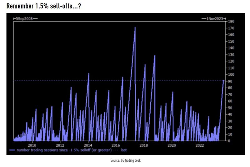 91 is the number of trading sessions since at least a 1.5% sell off session in SPX
