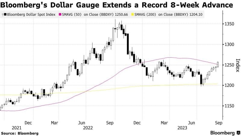 Bloomberg's Dollar Spot Index is on track for its 8th consecutive green week, its longest winning streak in history (with data going back to 2005)