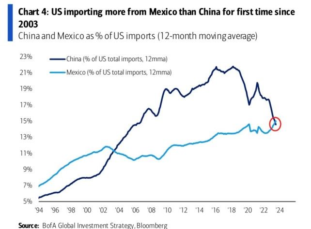 Nearshoring / Friendshoring in action... For the 1st time since 2003, the US is importing more from Mexico than from China