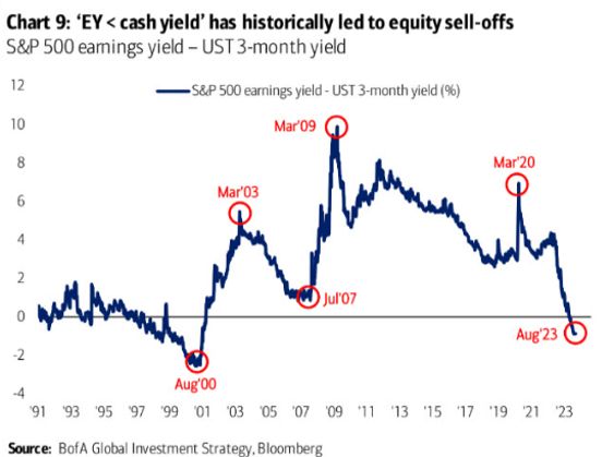 The S&P 500 earnings yield minus risk-free cash rate (3-month treasury bill) has dropped to its lowest level (-90 basis points) in 23 years