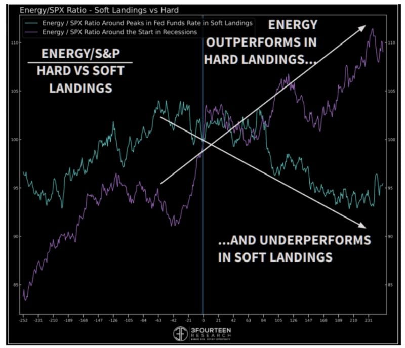 Hard landing - Energy leads. Soft landing - energy lags. What will be the message from Mr Market?