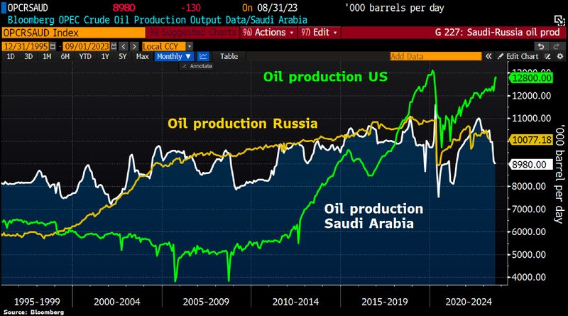 Is oil once again becoming a political commodity: Russia and Saudi Arabia are cutting oil production at the worst time for the Biden administration (hint: next year is an election year in the US)