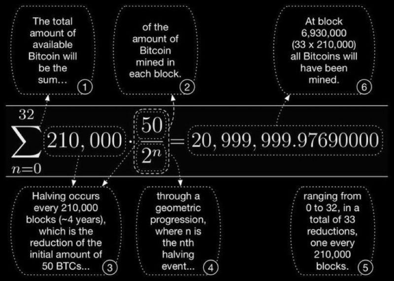 The Bitcoin Supply Formula