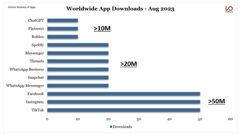 Worldwide App Downloads