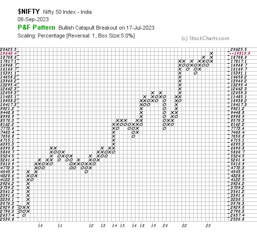 India Nifty 50 Index. Big picture, via 5% box size