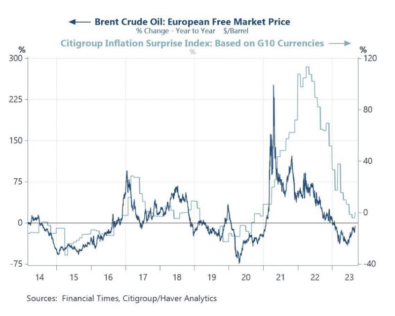 Brent oil vs. Citigroup global inflation surprises index