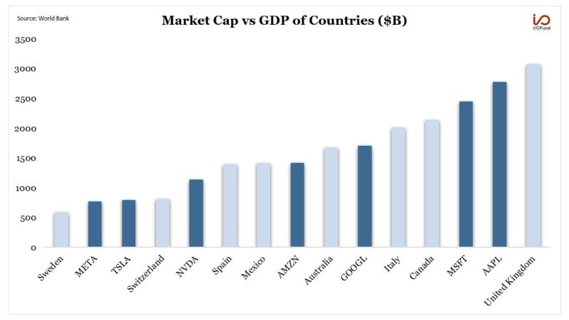 Comparing the market capitalization of Big Tech stocks to the GDP of nations, Apple and Microsoft emerge as giants. They would rank 8th and 9th respectively if they were countries